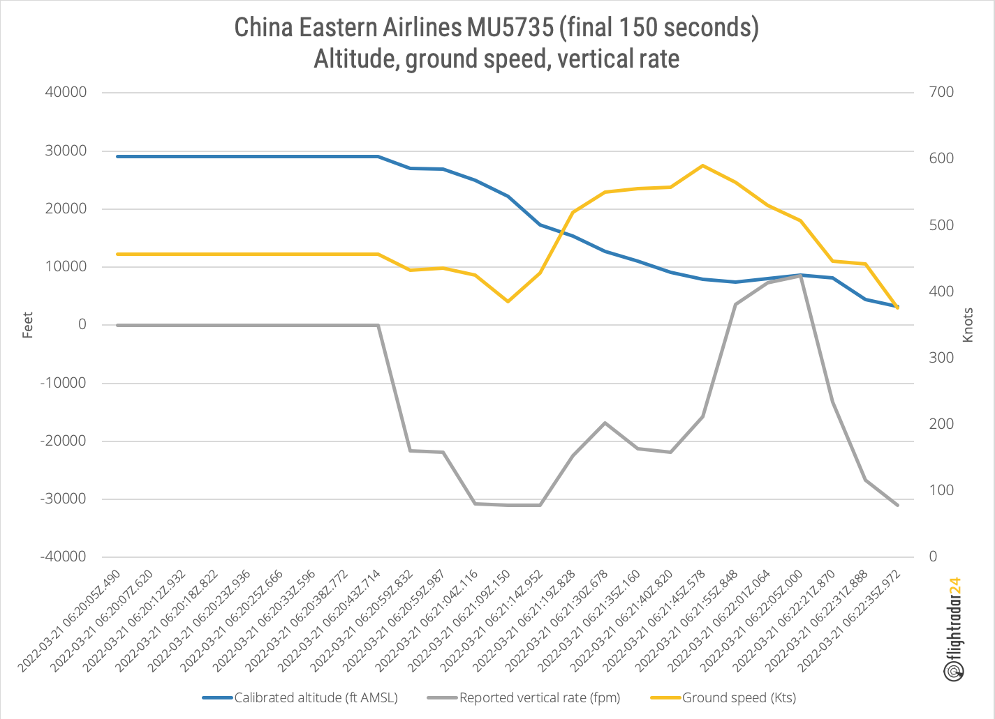 MU5735-final-150-seconds-Altitude-Speed-Vertical-Rate-Chart